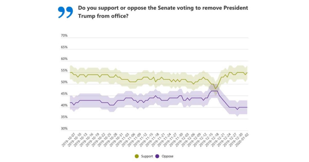‘Shock poll’: Opposition to Trump’s removal plummets after House Impeachment