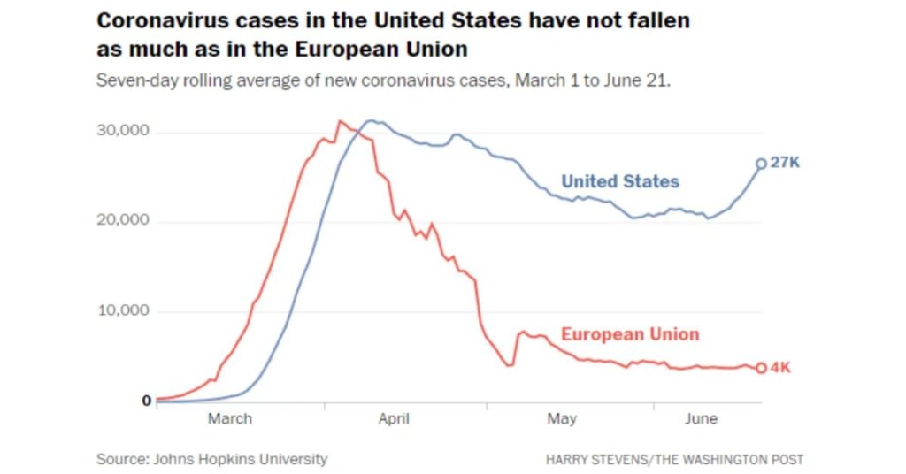 A picture is worth a 1,000 words: Twitter users spread Michael McFaul's graph of Trump coronavirus failure